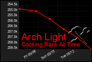 Total Graph of Arch Light