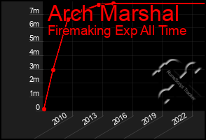 Total Graph of Arch Marshal