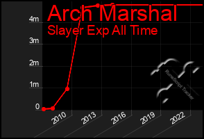 Total Graph of Arch Marshal