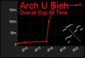 Total Graph of Arch U Bich