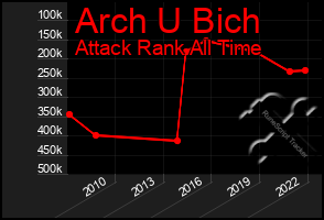 Total Graph of Arch U Bich