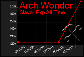 Total Graph of Arch Wonder