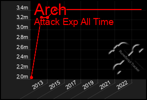 Total Graph of Arch