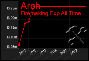 Total Graph of Arch