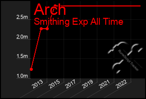 Total Graph of Arch