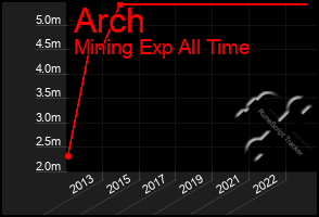 Total Graph of Arch