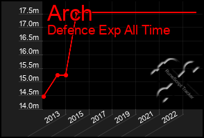 Total Graph of Arch