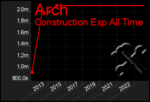 Total Graph of Arch