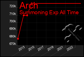 Total Graph of Arch