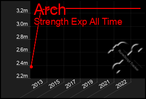 Total Graph of Arch