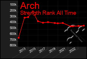 Total Graph of Arch