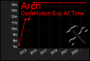 Total Graph of Arch