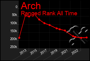 Total Graph of Arch