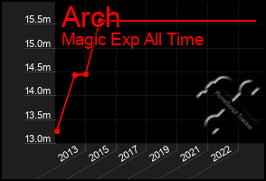 Total Graph of Arch