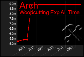 Total Graph of Arch