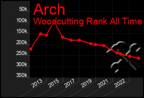 Total Graph of Arch