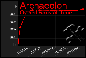 Total Graph of Archaeolon