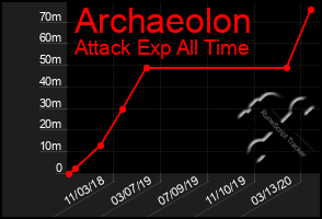 Total Graph of Archaeolon