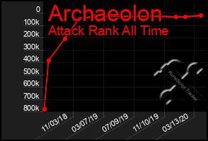 Total Graph of Archaeolon