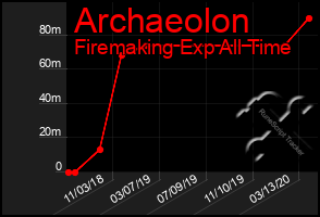 Total Graph of Archaeolon