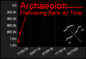 Total Graph of Archaeolon