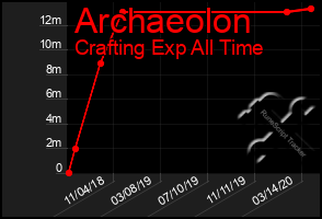 Total Graph of Archaeolon