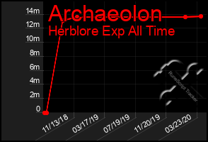 Total Graph of Archaeolon