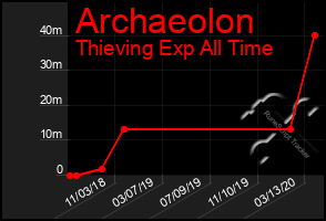 Total Graph of Archaeolon