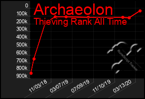 Total Graph of Archaeolon