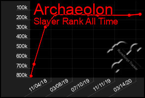 Total Graph of Archaeolon