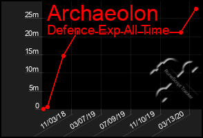 Total Graph of Archaeolon