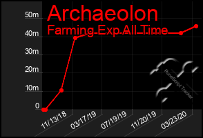 Total Graph of Archaeolon