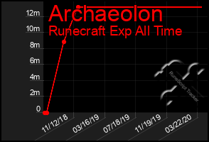 Total Graph of Archaeolon