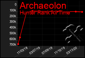 Total Graph of Archaeolon