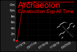 Total Graph of Archaeolon