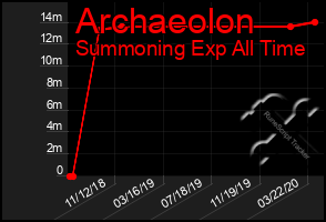 Total Graph of Archaeolon