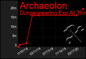 Total Graph of Archaeolon