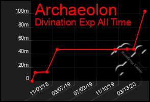 Total Graph of Archaeolon