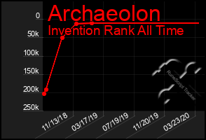 Total Graph of Archaeolon