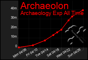 Total Graph of Archaeolon