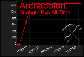 Total Graph of Archaeolon