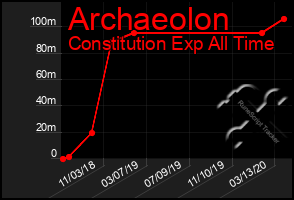 Total Graph of Archaeolon