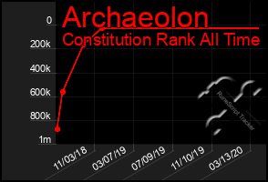 Total Graph of Archaeolon