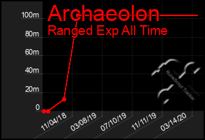 Total Graph of Archaeolon