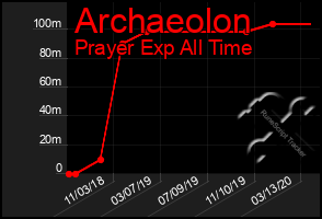 Total Graph of Archaeolon