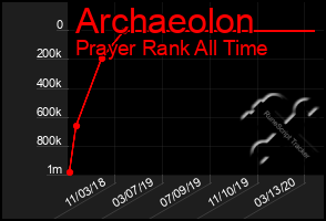 Total Graph of Archaeolon