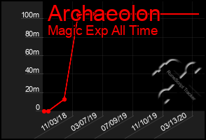 Total Graph of Archaeolon