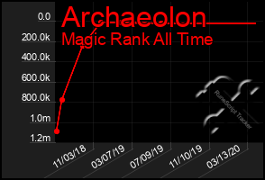 Total Graph of Archaeolon