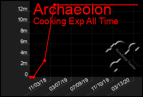 Total Graph of Archaeolon