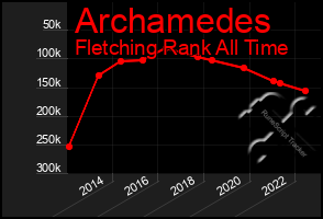 Total Graph of Archamedes